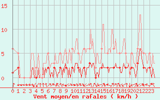 Courbe de la force du vent pour Saint-Laurent-du-Pont (38)