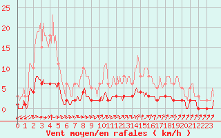 Courbe de la force du vent pour Ancey (21)