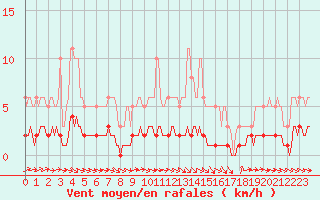 Courbe de la force du vent pour Rmering-ls-Puttelange (57)