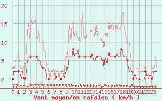 Courbe de la force du vent pour Vanclans (25)