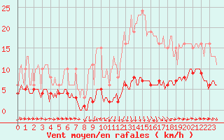 Courbe de la force du vent pour Noyarey (38)