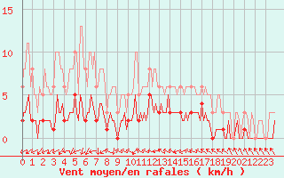 Courbe de la force du vent pour Saint-Laurent-du-Pont (38)