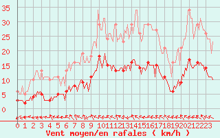 Courbe de la force du vent pour Berson (33)