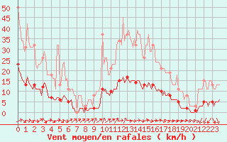 Courbe de la force du vent pour Saint-Philbert-de-Grand-Lieu (44)