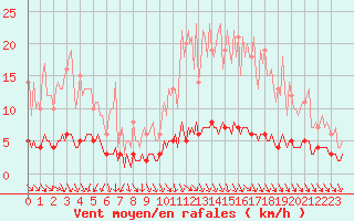 Courbe de la force du vent pour Courcelles (Be)