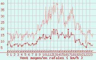 Courbe de la force du vent pour Cernay (86)