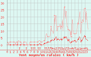Courbe de la force du vent pour Tarare (69)