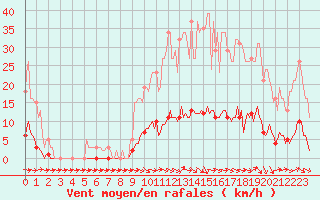 Courbe de la force du vent pour Thoiras (30)