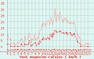 Courbe de la force du vent pour Lignerolles (03)