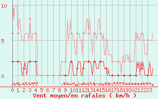 Courbe de la force du vent pour Bouligny (55)