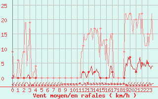 Courbe de la force du vent pour Muirancourt (60)