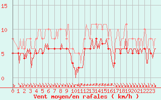 Courbe de la force du vent pour Xert / Chert (Esp)