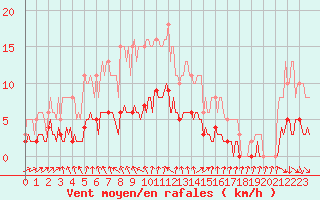 Courbe de la force du vent pour Sainte-Ouenne (79)