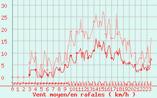 Courbe de la force du vent pour Hd-Bazouges (35)