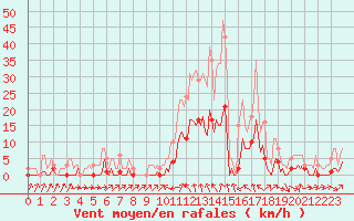 Courbe de la force du vent pour La Beaume (05)