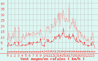 Courbe de la force du vent pour Leign-les-Bois (86)