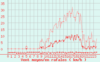 Courbe de la force du vent pour Saint-Paul-lez-Durance (13)