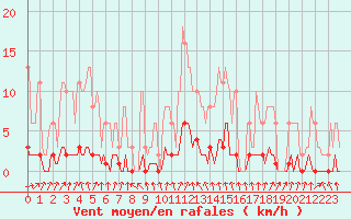 Courbe de la force du vent pour Tour-en-Sologne (41)