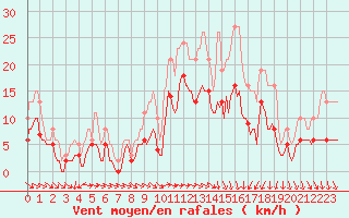 Courbe de la force du vent pour Ringendorf (67)