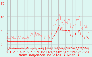 Courbe de la force du vent pour Fort-Mahon Plage (80)