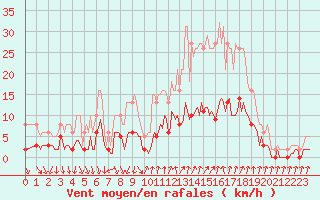 Courbe de la force du vent pour Als (30)