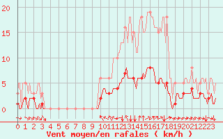 Courbe de la force du vent pour Champtercier (04)