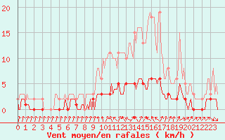 Courbe de la force du vent pour Sanary-sur-Mer (83)