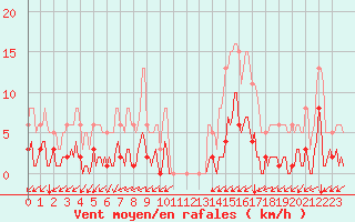 Courbe de la force du vent pour Ristolas (05)