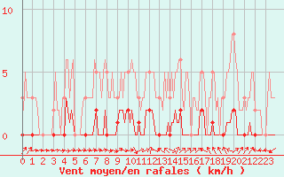 Courbe de la force du vent pour Saint-Laurent Nouan (41)