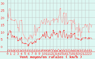 Courbe de la force du vent pour Almenches (61)