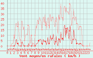 Courbe de la force du vent pour Renwez (08)