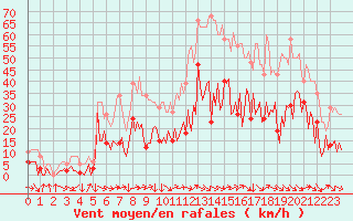 Courbe de la force du vent pour Montredon des Corbires (11)