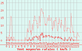 Courbe de la force du vent pour Xonrupt-Longemer (88)