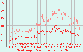 Courbe de la force du vent pour Le Mesnil-Esnard (76)