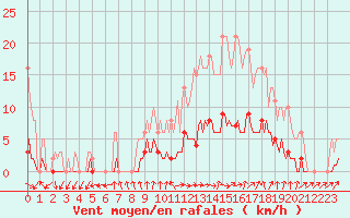 Courbe de la force du vent pour Isle-sur-la-Sorgue (84)