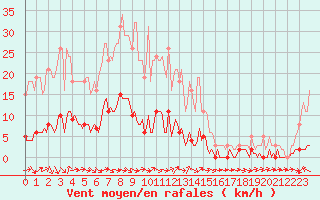 Courbe de la force du vent pour Sanary-sur-Mer (83)