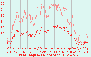 Courbe de la force du vent pour Lacroix-sur-Meuse (55)