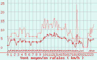 Courbe de la force du vent pour Caix (80)