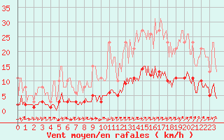 Courbe de la force du vent pour Rochechouart (87)