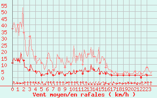 Courbe de la force du vent pour Haegen (67)