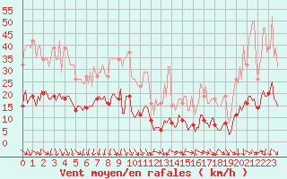 Courbe de la force du vent pour Xert / Chert (Esp)