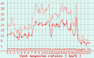 Courbe de la force du vent pour Saint-Mdard-d