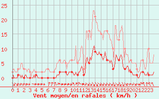 Courbe de la force du vent pour Blus (40)