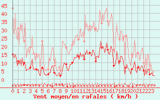 Courbe de la force du vent pour Aniane (34)