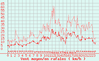 Courbe de la force du vent pour Aniane (34)