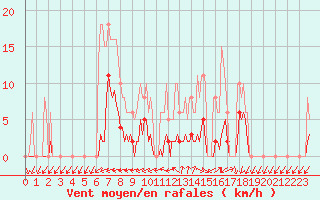 Courbe de la force du vent pour Vendme (41)