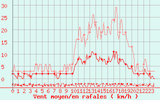 Courbe de la force du vent pour Tour-en-Sologne (41)