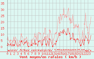 Courbe de la force du vent pour Castellbell i el Vilar (Esp)