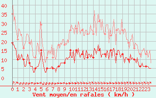 Courbe de la force du vent pour Chatelus-Malvaleix (23)