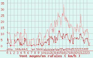 Courbe de la force du vent pour Jan (Esp)